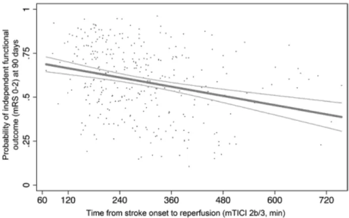 Figure 4. Relationship of time from stroke onset to reperfusion  (modified Treatment in Cerebral Ischemia [mTICI] 2b/3) and  inde-pendent functional outcome (modified Rankin scores [mRS] 0–2)  with 95% confidence interval (scatter represents individual  pr