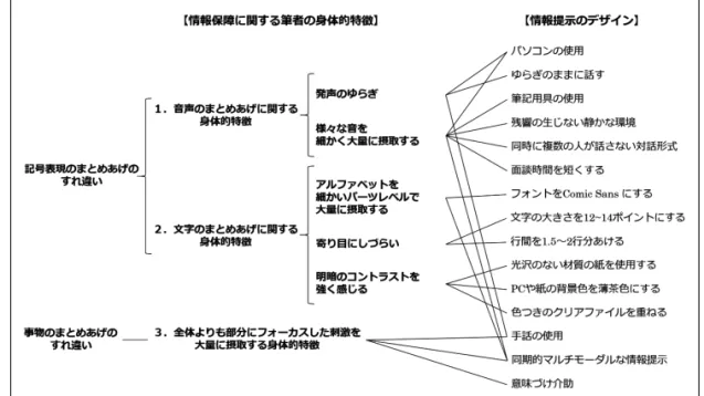 図 1 情報保障に関連する綾屋のインペアメントとそれに対応した情報提示のデザイン（綾屋 [39] の図 1 を抜粋）