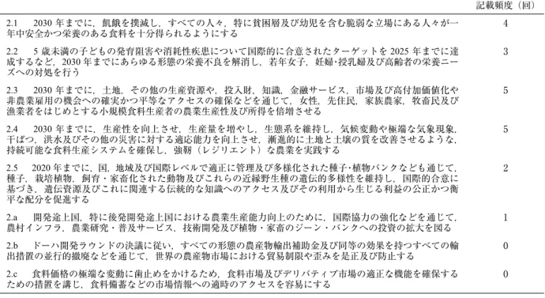 表 6 公衆衛生に関連する SDGs 目標のターゲット別にみた日本の具体的施策 [8] （ターゲット和訳は外務省の仮訳を使用） （1）目標 2「飢餓」 （2）目標 3「保健」 記載頻度（回）2.1 　 2030 年までに，飢餓を撲滅し，すべての人々，特に貧困層及び幼児を含む脆弱な立場にある人々が一年中安全かつ栄養のある食料を十分得られるようにする42.2 　 5 歳未満の子どもの発育阻害や消耗性疾患について国際的に合意されたターゲットを2025 年までに達成するなど，2030 年までにあらゆる形態の栄養不良