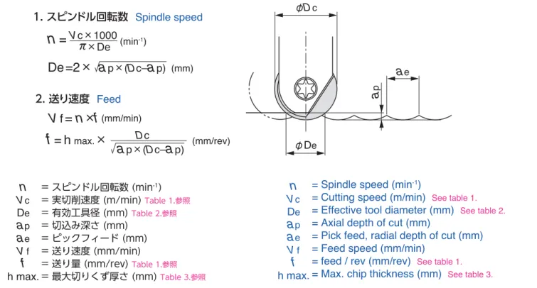 Table 1. 実切削速度及び公称送り   Nominal cutting speed and feed values
