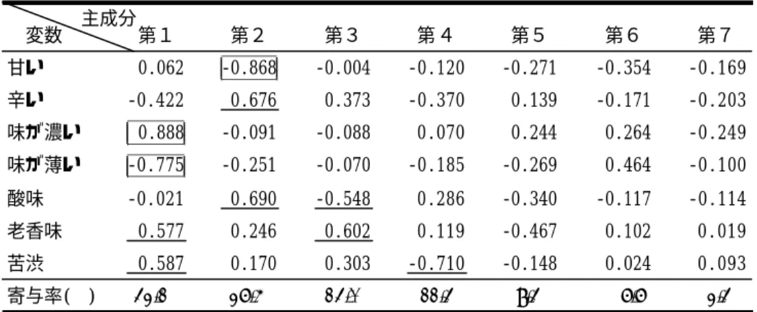 表 ２ 官 能 評 価 の 主 成 分 分 析 変数 主成分 第１ 第２ 第３ 第４ 第５ 第６ 第７ 甘い 0.062 ‑0.868 ‑0.004 ‑0.120 ‑0.271 ‑0.354 ‑0.169 辛い ‑0.422 0.676 0.373 ‑0.370 0.139 ‑0.171 ‑0.203 味が濃い 0.888 ‑0.091 ‑0.088 0.070 0.244 0.264 ‑0.249 味が薄い ‑0.775 ‑0.251 ‑0.070 ‑0.185 ‑0.269 0.464 ‑0.100 酸