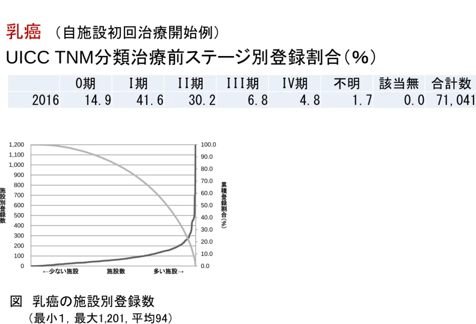 図 乳癌の施設別登録数