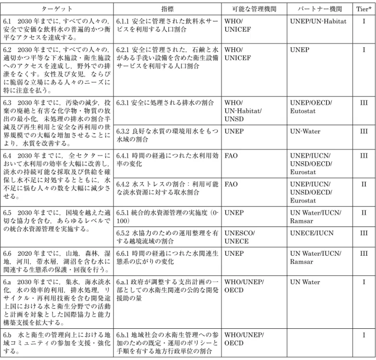 表 1  SDGs 目標 6「すべての人々の水と衛生の利用可能性と持続可能な管理を確保する」のターゲット，指標とその Tier （国連統計委員会資料 [5]，Target は外務省 [6] の仮訳を使用） ターゲット 指標 可能な管理機関 パートナー機関 Tier* 6.1　2030 年までに，すべての人々の， 安全で安価な飲料水の普遍的かつ衡 平なアクセスを達成する。 6.1.1  安全に管理された飲料水サービスを利用する人口割合 WHO/ UNICEF UNEP/UN-Habitat I 6.2　203