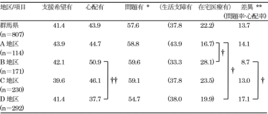 表 3   中核市を除く群馬県と県内各地区における支援希望有率，心配有率，問題有 * 率， 生活支障有率，在宅医療有率，問題有率と心配有率との差異（％） 数値は地区総数に対する当該例数の割合（％）．A 地区：山間部地域；B 地区：中核市に隣接し た山間部～平野部地域；C 地区：県東南の平野部地域；D 地区：県南部の工業地域．表中の記号 は各項目の地区間の比較で有意差のあるものを提示．†＜ 0.05，††＜ 0.01．*  「在宅療養に心配 がある，日常生活に支障が有る，あるいは在宅医療を行っている」の 1 
