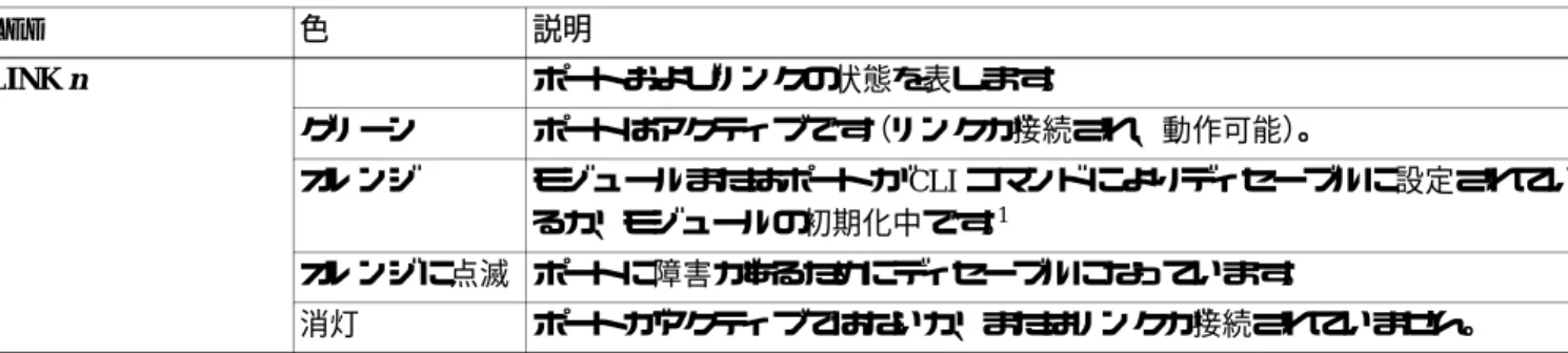 表 1-13 OSM STATUS LED の説明