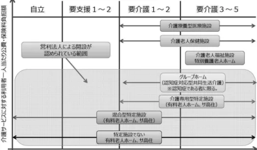 図 1　高齢者施設等の概観 出典：厚生労働省「平成26年度介護給付費実態調査」より経済産業省が作成資料：文献[29]から引用 図 2　高齢者施設等の定員数（病床数）の推移資料：文献[29]から引用 538,900600,000（単位：人・床）介護老人福祉施設（特養）介護老人保健施設（老健）介護療養型医療施設認知症高齢者グループホーム441,200450,600470,200498,700516,000500,000介護療養型医療施設認知症高齢者グル プホ ム養護老人ホーム軽費老人ホーム有料老人ホームサービス