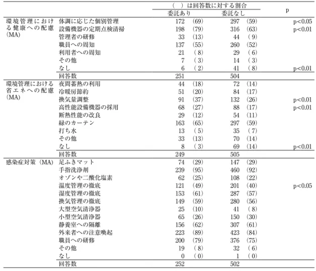 表 6　環境管理における配慮・感染症対策と衛生管理業務の委託との関係 　（　）は回答数に対する割合 委託あり 委託なし p 環 境 管 理 に お け る 健 康 へ の 配 慮 （MA) 体調に応じた個別管理 172 （69） 297 （59） p<0.05設備機器の定期点検清掃198 （79）316 （63）p<0.01 管理者の研修 33 （13） 44 （ 9） 職員への周知 137 （55） 260 （52） 利用者への周知 21 （ 8） 29 （ 6） その他 7 （ 3） 14 