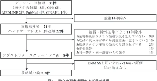 図 ₁ 　論文の選考過程および選考結果