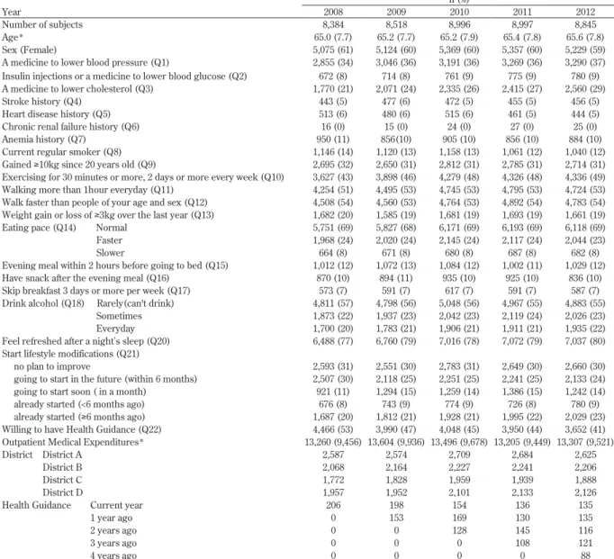 Table 2　Descriptive statistics of the panel data n (%)
