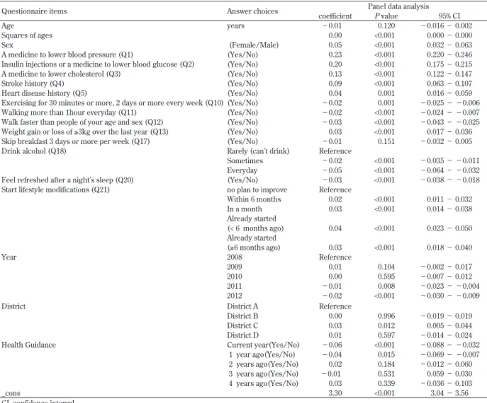 Table 4　Results of the longitudinal relationship between questionnaire items and outpatient medical expenditures using  panel data analysis (n=14,848, 43,740 records)