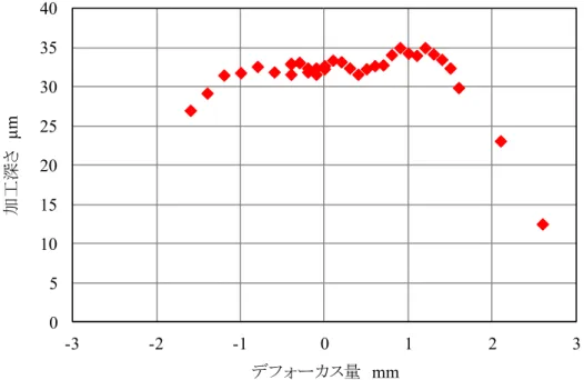 図 4-14 NPD に対して平行レーザ加工を行った際の加工深さとデフォーカス量の関係