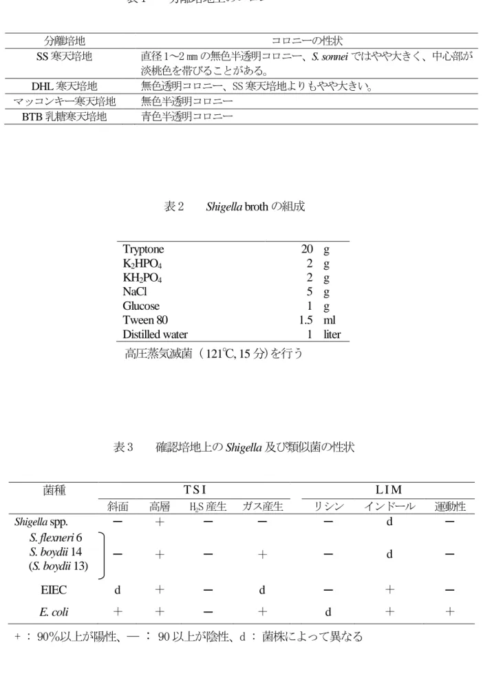 表 1    分離培地上のコロニー  分離培地  コロニーの性状  SS 寒天培地    直径 1～2 mm の無色半透明コロニー、 S. sonnei ではやや大きく、中心部が 淡桃色を帯びることがある。  DHL 寒天培地    無色透明コロニー、SS 寒天培地よりもやや大きい。  マッコンキー寒天培地    無色半透明コロニー  BTB 乳糖寒天培地    青色半透明コロニー  表 2    Shigella broth の組成  Tryptone  20  g  K 2 HPO 4 2    g  