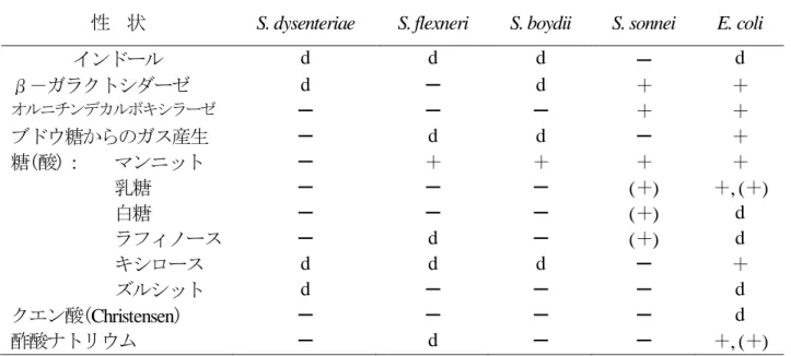 表 5  Shigella spp. の鑑別性状 