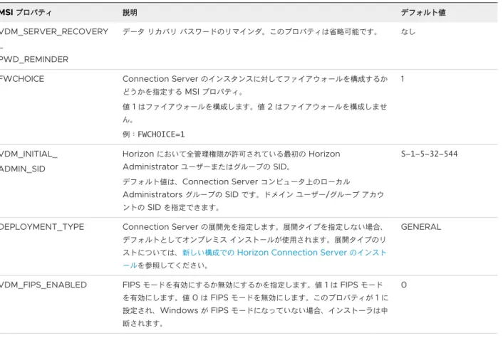 表  4-1.  標準インストールで  Connection Server  をサイレント インストールするための  MSI  のプロパティ （続 き） MSI  プロパティ 説明 デフォルト値 VDM_SERVER_RECOVERY _ PWD_REMINDER データ リカバリ パスワードのリマインダ。このプロパティは省略可能です。 なし