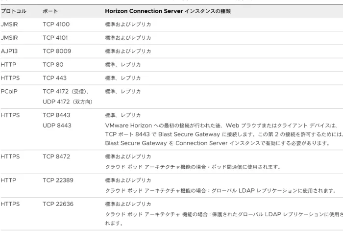 表  4-3. Horizon Connection Server  のインストール時に開かれるポート （続き）