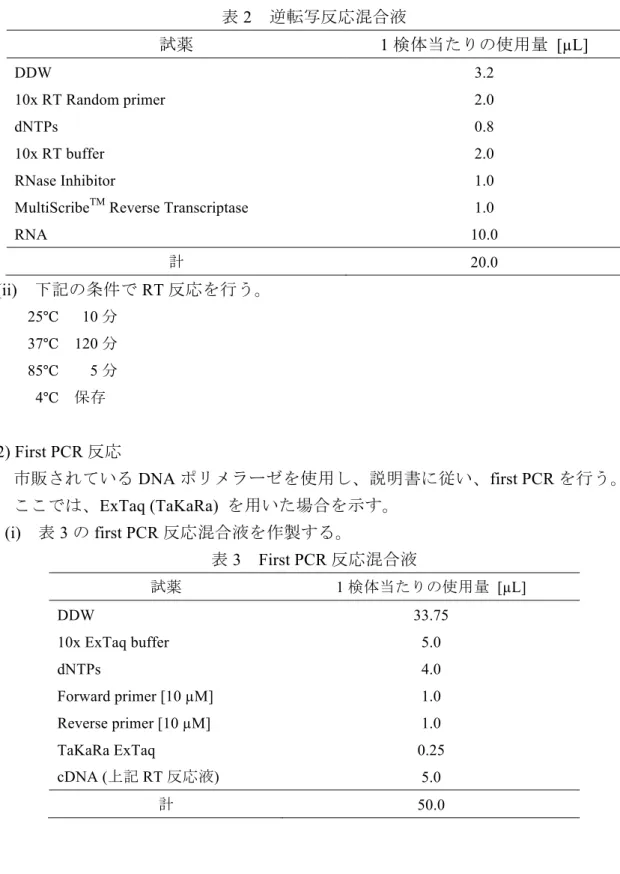 表 2   逆転写反応混合液  試薬  1 検体当たりの使用量  [µL]  DDW 3.2 10x RT Random primer 2.0 dNTPs 0.8 10x RT buffer 2.0 RNase Inhibitor 1.0