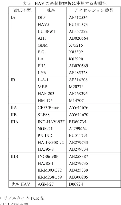 表 5   HAV の系統樹解析に使用する参照株  遺伝子型  株名  アクセッション番号  IA  DL3  AF512536  HAV5  EU131373  LU38/WT  AF357222  AH1  AB020564  GBM  X75215  F.G