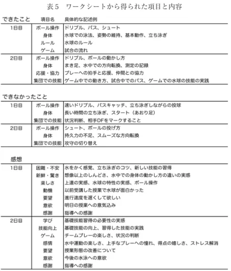 図 2 質問紙による授業評価の得点結果
