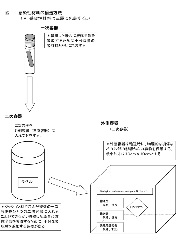 図    感染性材料の輸送方法        （＊ 感染性材料は三層に包装する。 ）                                                                                                                                                                                                                      