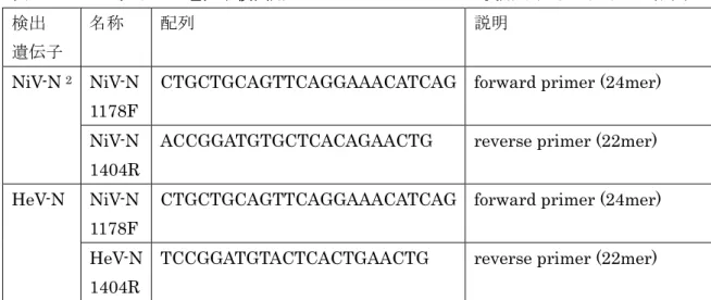 表 2. ヘニパウイルス遺伝子検出用 realtime RT-PCR に使用されるプライマーおよび Taqman プローブ配列 3 検出 遺伝子 名称 配列 説明 NiV-N  Nipah-N  1198F  5’-TCA-GCA-GGA-AGG-CAA-GAG-AGT-AA-3’ 