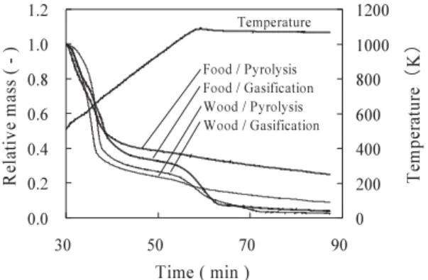 Fig.  Variation of product gas flow rate with time under pyrolysis condition