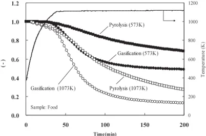 Fig. Variation of carbon conversion ratio into gas with time µ Food ¤