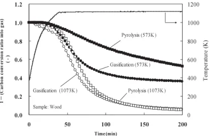 Fig.  Heat quantity estimated from integrated product gas amountFig.Variation of carbon conversion ratio into gas with time Wood :