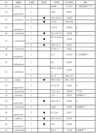 表 1.  レジオネラ属菌の基準株と血清群および自発蛍光