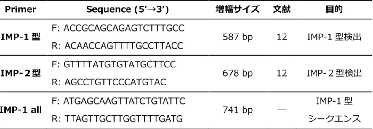 表 2  Primer  Sequence (5’→3’)  増幅サイズ  文献  目的  IMP-1 型  F: ACCGCAGCAGAGTCTTTGCC  R: ACAACCAGTTTTGCCTTACC  587 bp  12  IMP-1 型検出  IMP-２型  F: GTTTTATGTGTATGCTTCC  R: AGCCTGTTCCCATGTAC  678 bp  12  IMP-２型検出 