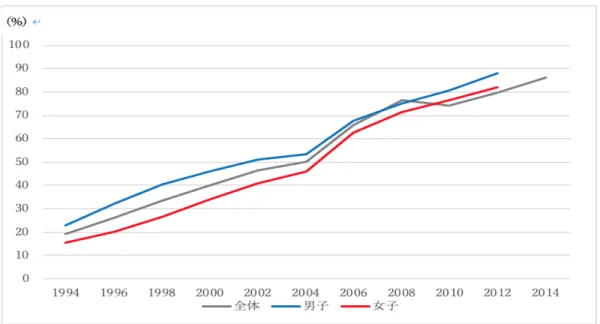 図 1-2  エチオピアにおける初等教育純 就学率の 推移 （出 典： World Bank Data Bank データより筆 者作 成）     図 1-3 は 2013 年 度 時 点での初等教育中退率を 学 年別男⼥ 別に ⽰ したも ので ある 。 初等教育 ⼊ 学者の 26%が第２ 学年 に 進級する 以 前に中退している こと がわかる 。 第 6 学 年まで は⼤きな 男⼥差 は⾒られ な いが、 第 7 学 年中退率で は 男 ⼦ 5.9%に対し⼥ ⼦ 8.5%、最終 学 年 であ る 第 