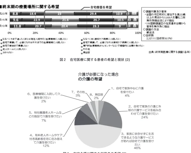 図 ₂ 　在宅医療に関する患者の希望と現状 [₂] 