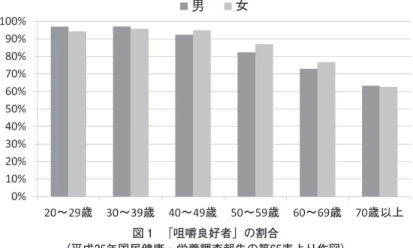 図 ₁ 　「咀嚼良好者」の割合 （平成₂₅年国民健康・栄養調査報告の第₆₅表より作図） 図 ₂ 　歯の本数別にみた「咀嚼良好者」の割合 （平成₂₅年国民健康・栄養調査報告の第₆₆表より作図） 図 ₃ 　「咀嚼良好者」と「₂₄歯以上保有者」の割合の推移 （平成₁₆年国民健康栄養調査報告の第₁₀₀・ ₁₀₁表，平成₂₁年同調査報告の第₇₉・ ₈₁表の ₁ ， 平成₂₅年同調査報告の第₆₄・ ₆₅表より作図） 　　　　　　　　　　　　　　　　　　　
