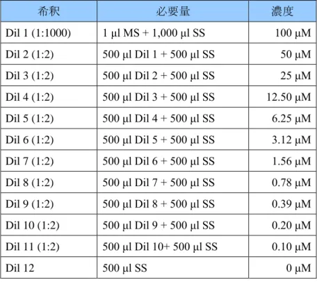 図 3.    4-MU Standard Curve 