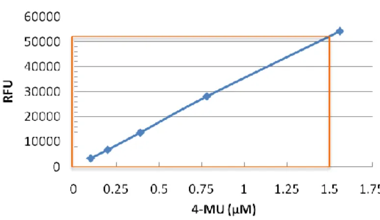 図 4.  図 3 の linear range RFU 拡大図 