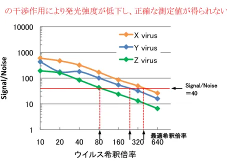 図 12.  NA 活性プロットの参考例 