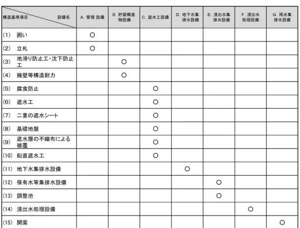 表 4  一般廃棄物最終処分場 構造基準項目 各設備 関係  囲い ○ 立札 ○ 地滑 防止工 沈下防止 工 ○ 擁壁等構造耐力 ○ 腐食防止 ○ 遮水工 ○ 二重 遮水シ ト ○ 基礎地盤 ○ 遮水層 不織布によ 被覆 ○ (10) 鉛直遮水工 ○ (11) 地下水集排水設備 ○ (12) 保有水等集排水設備 ○ (13) 調整池 ○ (14) 浸出水処理設備 ○ (15) 開渠 ○． 浸出水集    排水設備． 浸出水処理設備 ． 雨水集排水設備構造基準項目設備名． 管理 設備． 貯留構造 物設備． 遮