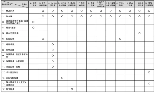 表 6  ガス化改質方式産業廃棄物焼却施設 構造基準項目 各設備 関係  構造耐力 ○ ○ ○ ○ ○ ○ ○ ○ ○ ○ ○ ○ 耐食性 ○ ○ ○ ○ ○ ○ ○ ○ ○ ○ ○ ○ 産業廃棄物 飛散 流出 及び悪臭 発散 ○ 騒音 振動 ○ 排水処理設備 ○ 貯留設備 ○ ○ 過熱装置 ○ 外気遮断 ○ 改質設備 温度 滞留時 間 ○ (10) 改質設備 外気遮断 ○ (11) 改質設備 爆発 ○ (12) ガス温度測定 ○ (13) ガス冷却設備 ○ (14) 除去設備流入改質ガス 温度測定 ○ (