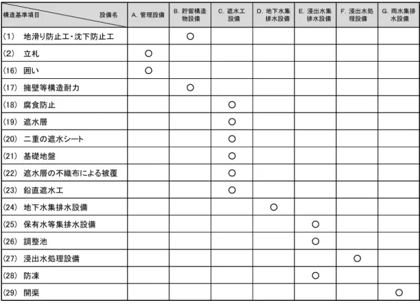 表 10  管理型最終処分場 構造基準項目 各設備 関係  地滑 防止工 沈下防止工 ○ 立札 ○ (16) 囲い ○ (17) 擁壁等構造耐力 ○ (18) 腐食防止 ○ (19) 遮水層 ○ (20) 二重 遮水シ ト ○ (21) 基礎地盤 ○ (22) 遮水層 不織布によ 被覆 ○ (23) 鉛直遮水工 ○ (24) 地下水集排水設備 ○ (25) 保有水等集排水設備 ○ (26) 調整池 ○ (27) 浸出水処理設備 ○ (28) 防凍 ○ (29) 開渠 ○． 浸出水集    排水設備． 浸出水