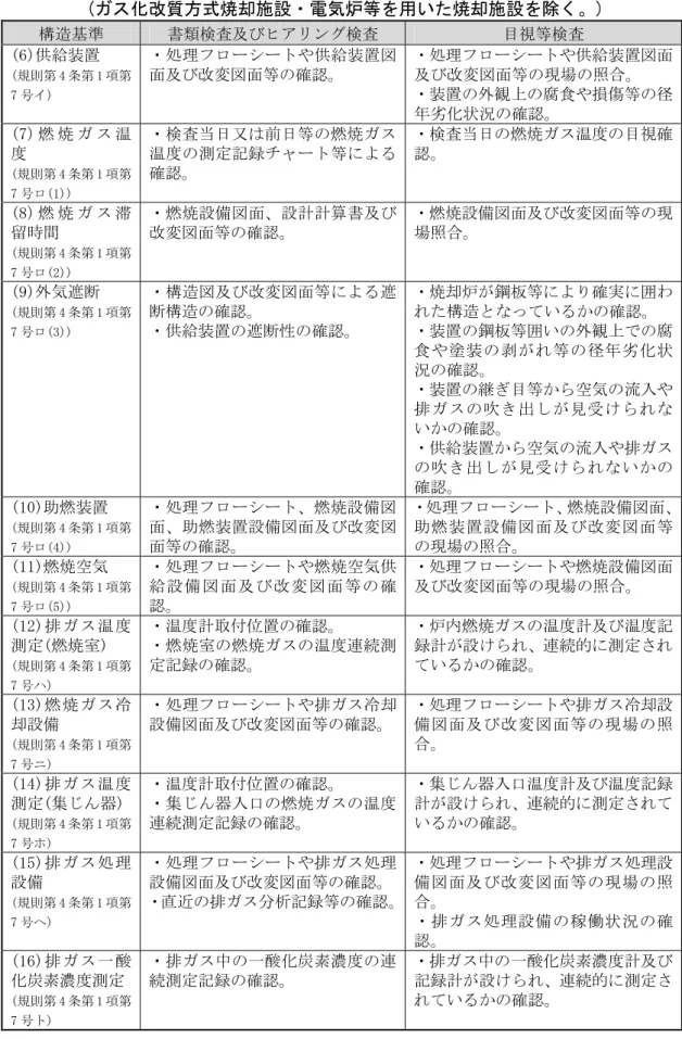 表 11-2  一般廃棄物焼却施設 構造基準 つい 検査内容例 (ガス化改質方式焼却施設・電気炉等を用いた焼却施設を除く。)  構 基準  書類検査及 ナアモルエ検査  目視等検査  (6)供給装置  (規則第 4 条第 1 第 7 号イ)  ン処理フロヴシヴダや 供給装置面及改変面等確認 ン処理フロヴシヴダや供給装置 面及改変面等現場照合ン装置外観腐食や損傷等径 劣化状況 確認 (7) 燃 焼 イ ス 温 度  (規則第 4 条第 1 第 7 号ロ(1))  ン検査当日又 前日等 燃焼イス温度測定記録チャ
