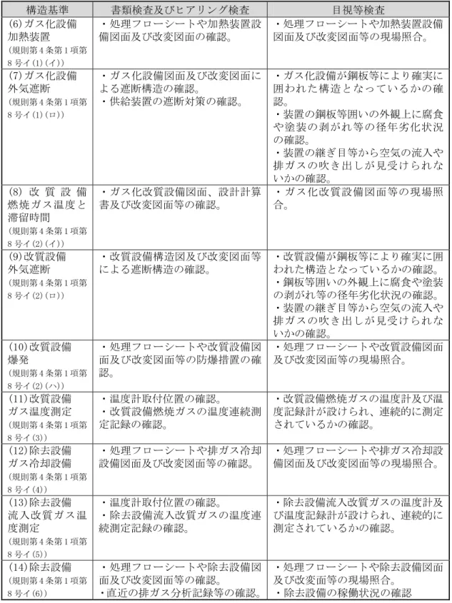 表 11-3  ガス化改質方式一般廃棄物焼却施設 構造基準 つい 検査内容例  構 基準  書類検査及 ナアモルエ検査  目視等検査  (6)イス化設備  加熱装置  (規則第 4 条第 1 第 8 号イ(1)(イ))  ン処理フロヴシヴダや加 熱装置 設備面及改変面確認 ン処理フロヴシヴダや加熱装置設備面及改変面等現場照合 (7)イス化設備  外気遮断  (規則第 4 条第 1 第 8 号イ(1)(ロ))  ンイス化設備 面及 改変 面よる遮断構確認ン供給装置遮断対策確認 ンイス化設備 鋼板等 より確実わ