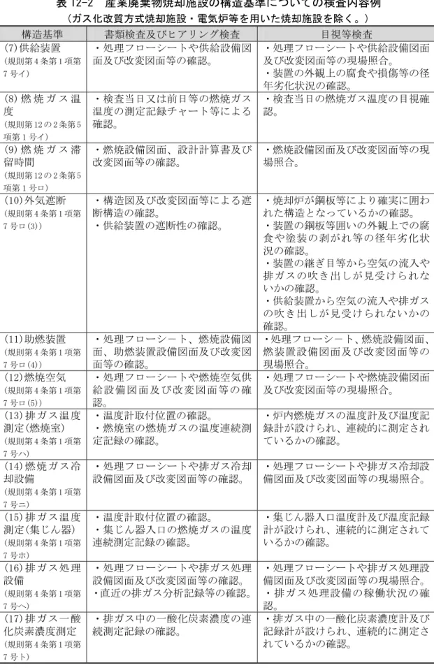 表 12-2  産業廃棄物焼却施設 構造基準 つい 検査内容例 (ガス化改質方式焼却施設・電気炉等を用いた焼却施設を除く。)  構 基準  書類検査及 ナアモルエ検査  目視等検査  (7)供給装置  (規則第 4 条第 1 第 7 号イ)  ン処理フロヴシヴダや 供給設備面及改変面等確認 ン処理フロヴシヴダや供給設備 面及改変面等現場照合ン装置外観腐食や損傷等径 劣化状況 確認 (8) 燃 焼 イ ス 温 度  (規則第 12 2 条第 5 第 1 号イ)  ン検査当日又 前日等 燃焼イス温度測定記録チャ
