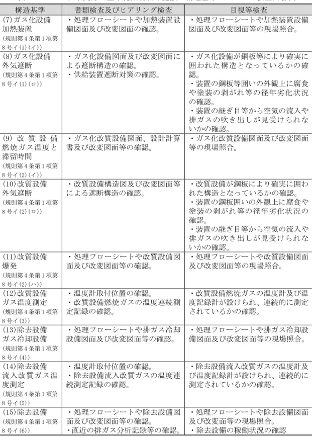 表 12-3  ガス化改質方式産業廃棄物焼却施設 構造基準 つい 検査内容例  構 基準  書類検査及 ナアモルエ検査  目視等検査  (7)イス化設備  加熱装置  (規則第 4 条第 1 第 8 号イ(1)(イ))  ン処理フロヴシヴダや加 熱装置 設備面及改変面確認 ン処理フロヴシヴダや加熱装置設備面及改変面等現場照合 (8)イス化設備  外気遮断  (規則第 4 条第 1 第 8 号イ(1)(ロ))  ンイス化設備 面及 改変 面よる遮断構確認ン供給装置遮断対策確認 ンイス化設備 鋼板等 より確実わ