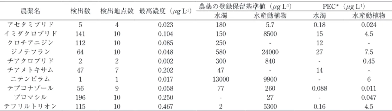 Fig. 3　テフリルトリオン及びCMTBAの検出状況