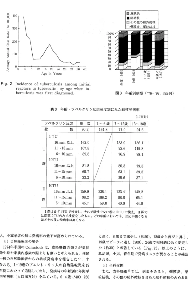 Fig.  2  Incidence  of  tuberculosis  among  initial  reactors  to  tuberculin,  by  age  when  tu