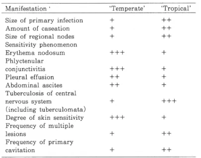 Table  5  Polarization  of  Manifestations  of  Tuberculosis