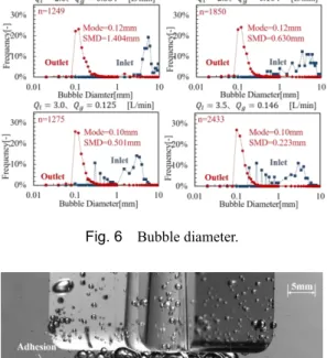 Fig. 6    Bubble diameter. 