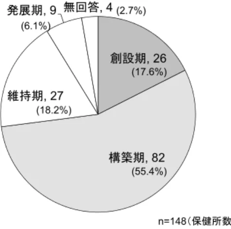 図 ₃ 　保健医療福祉の連携の構築段階の割合