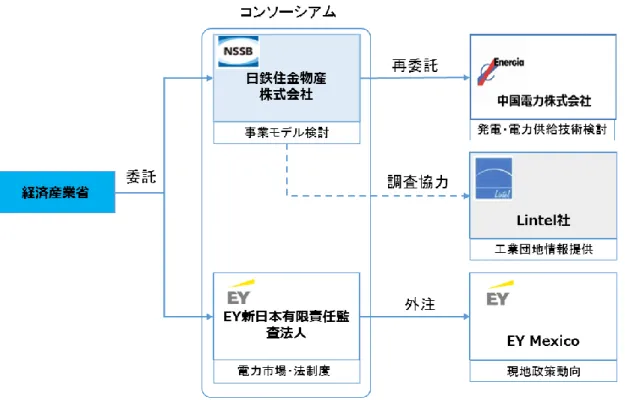 図  1.4-1  調査実施体制 