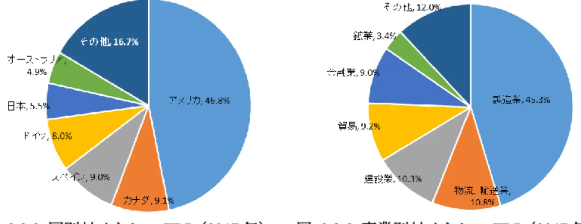 図  2.3-2  国別対メキシコ FDI（2017 年）  図  2.3-3  産業別対メキシコ FDI（2017 年）  出典：メキシコ外国投資委員会、FDI 統計を基に調査団作成  日本からメキシコへの投資は、1999 年～2017 年で総額 218 億 USD であり、同期間では メキシコにとって 4 番目に大きな投資国である。 2017 年 10 月時点のメキシコ進出日系企業 数は 1,117 社であり、特に自動車産業への投資が増加している。グアナファト州、ケレタロ 州、アグアスカリエンテス州、ハ