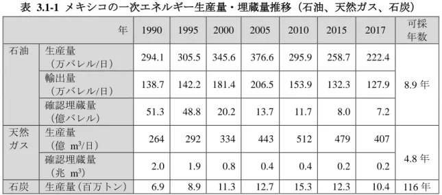 図  3.1-1  メキシコの一次エネルギー生産量推移（石油、天然ガス、石炭） 